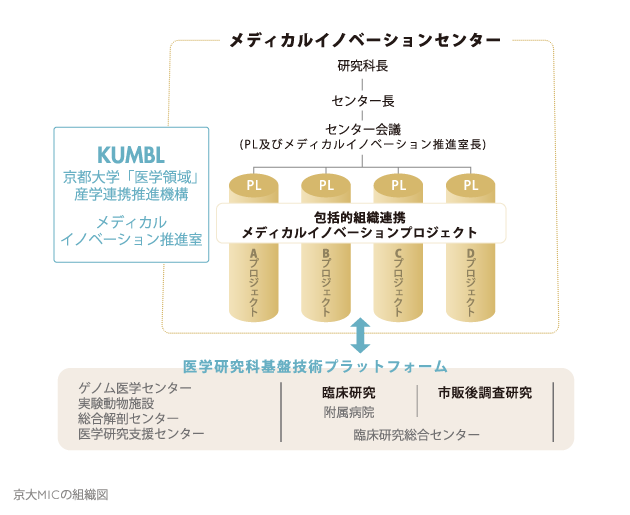 京大MICの組織図