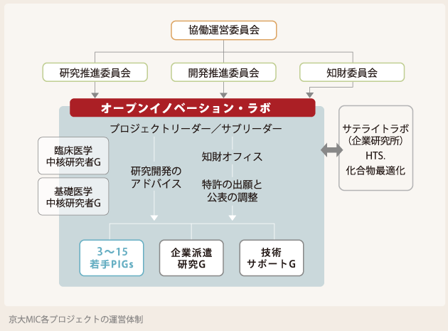 京大MIC各プロジェクトの運営体制