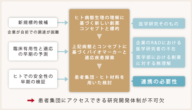 今、創薬に求められている課題