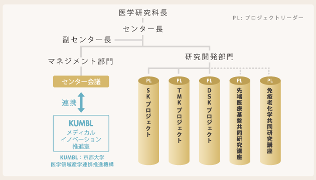 センターの運営