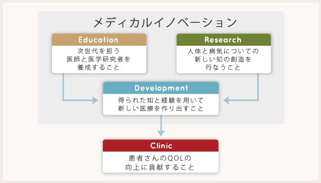 医学研究科･医学部附属病院のミッション