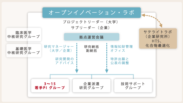 プロジェクト研究実施体制 